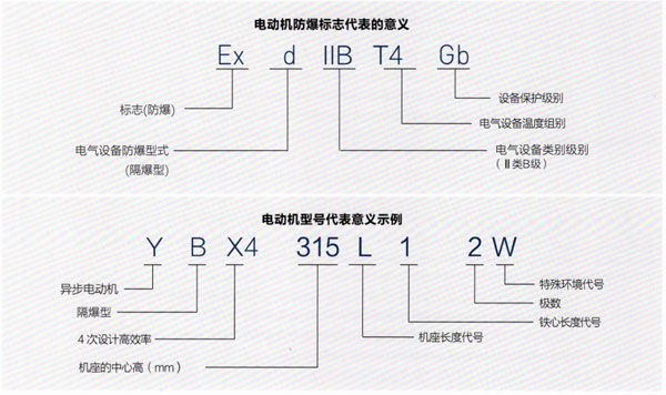 YBX4系列隔爆型三相異步電動(dòng)機(jī)產(chǎn)品介紹